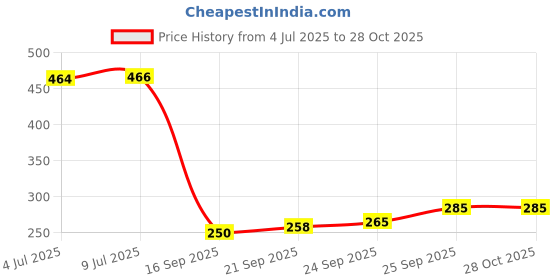 flipkart.com fortay Labubu Rare Mystery Toy – 1 Blind Box | Collectible Gift - 16 cm fortay Price History Graph from 4 Jul 2025 to 28 Oct 2025