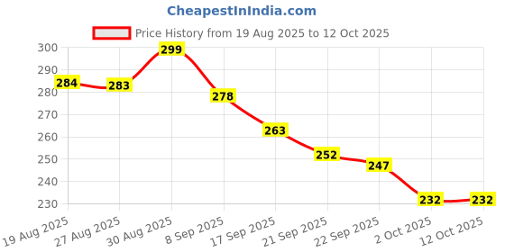 flipkart.com xalence Labubu (Rare random face Changing model)Pack of 1 xalence Price History Graph from 19 Aug 2025 to 11 Oct 2025