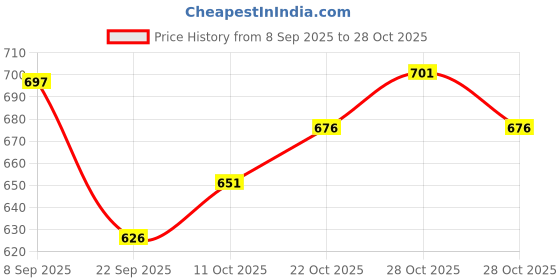 flipkart.com favstore Labubu Red Style Cartoon Doll – Designer Collectible Action Figure favstore Price History Graph from 8 Sep 2025 to 28 Oct 2025