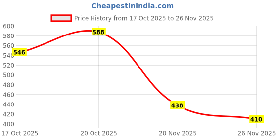 flipkart.com owwn it Labubu Special Edition - 10 cm owwn it Price History Graph from 17 Oct 2025 to 26 Nov 2025
