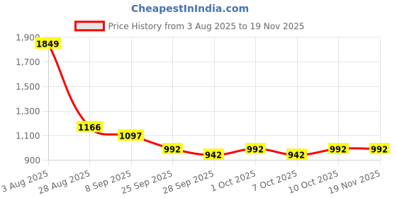 flipkart.com budetto Labubu The Monsters – 15cm Blind Box Vinyl Face & Soft Body Collectible Doll budetto Price History Graph from 3 Aug 2025 to 18 Nov 2025
