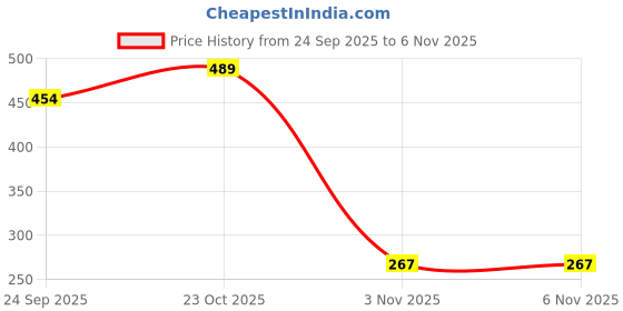 flipkart.com shuang you LABUBU- The Monsters Big Energy Series Vinyl Plush Pendant Anime Action TOYS, shuang you Price History Graph from 24 Sep 2025 to 2 Nov 2025