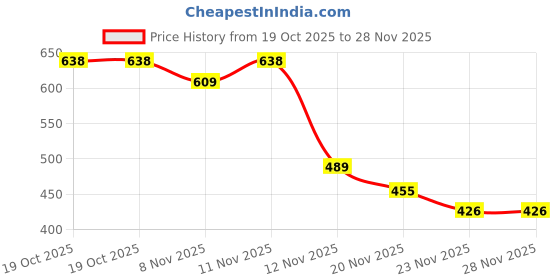 flipkart.com vrtrend Labubu The Monsters Big Plush - 15 cm VR _ 16 - 10 cm vrtrend Price History Graph from 19 Oct 2025 to 27 Nov 2025