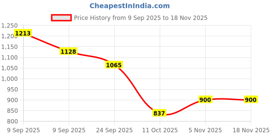 flipkart.com budetto Labubu The Monsters Doll – 11cm Blind Box Vinyl Face & Soft Collectible Doll budetto Price History Graph from 9 Sep 2025 to 18 Nov 2025
