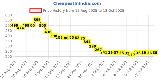flipkart.com drewit enterprise Labubu The Monsters Have a Seat Vinyl Plush Single Blind Box drewit enterprise Price History Graph from 13 Aug 2025 to 18 Oct 2025
