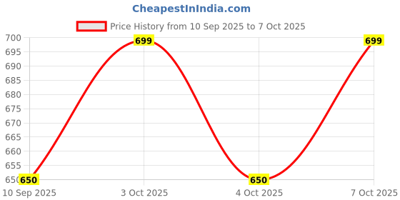 flipkart.com mugo Labubu toy Character Plush Toy Soft Bunny Animal Doll for Girls - 5 cm mugo Price History Graph from 10 Sep 2025 to 7 Oct 2025