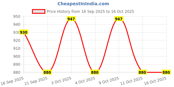 flipkart.com dvj Labubu toy | Cute Labubu Toy for Kids | (Random Color - 1 Pc) - 5 cm dvj Price History Graph from 16 Sep 2025 to 16 Oct 2025