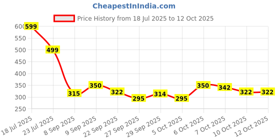 flipkart.com panaro Labubu toy Plush Toy – Soft Bunny Keychain for Kids & Adults - Surprised Box - 17 cm panaro Price History Graph from 18 Jul 2025 to 12 Oct 2025