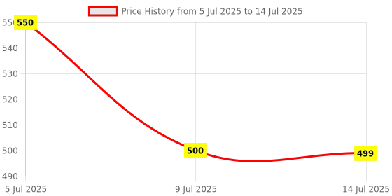 flipkart.com daxstar Labubu toys Mini Plush Figures – Cartoon Bunny Style Soft Toys for Keychains Key Chain daxstar Price History Graph from 5 Jul 2025 to 14 Jul 2025