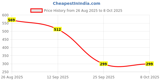 flipkart.com paplaj enterprises Labubu Vinyl Doll from Big into Energy – Random Character Edition paplaj enterprises Price History Graph from 26 Aug 2025 to 8 Oct 2025