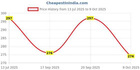 flipkart.com labuk 2pcs Blank Journal Notebook Unlined Spiral Notebook, A5 Soft Cover Sketch Book A5 Notebook Blank 100 Pages labuk Price History Graph from 13 Jul 2025 to 9 Oct 2025