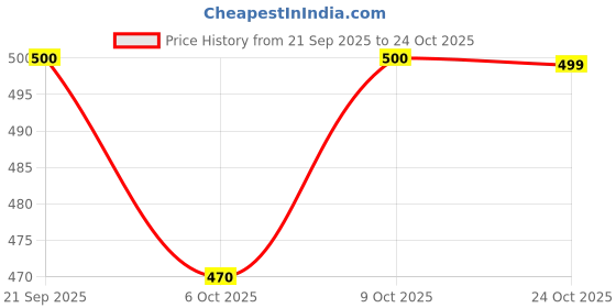 flipkart.com labuly Women Embroidered Viscose Rayon Straight Kurta labuly Price History Graph from 21 Sep 2025 to 24 Oct 2025