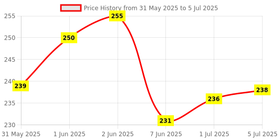flipkart.com the labworld Labworld Glass dropper for laboratory use large with rubber sucker Laboratory Dropper Bottle the labworld Price History Graph from 31 May 2025 to 5 Jul 2025