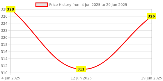 flipkart.com the labworld Labworld Glass dropper Pipette graduated for laboratory use l Laboratory Dropper Bottle the labworld Price History Graph from 4 Jun 2025 to 29 Jun 2025