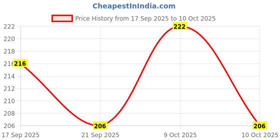 flipkart.com the labworld Labworld Glass spirit lamp for laboartory use in school college dentistry non rusting with wick home Laboratory Bunsen Burner the labworld Price History Graph from 17 Sep 2025 to 10 Oct 2025