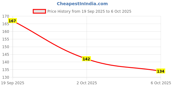 flipkart.com labxport Borosilicate Watch Glass 75mm & 50mm combo of set 4 for beakers Covering lab Use Laboratory Watch Glass labxport Price History Graph from 19 Sep 2025 to 6 Oct 2025