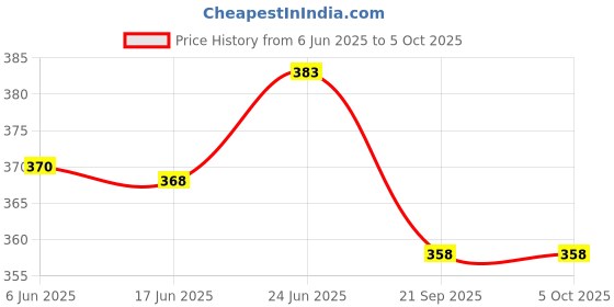 flipkart.com labz 0-100 Alcoholmeter Spirito meter Spirits, Hydrometer With 250ml Jar Hydrometer labz Price History Graph from 6 Jun 2025 to 5 Oct 2025