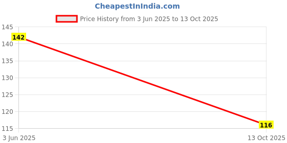 flipkart.com labz A-1001 TAP JALI FOR TAPS Faucet Nozzle labz Price History Graph from 3 Jun 2025 to 13 Oct 2025