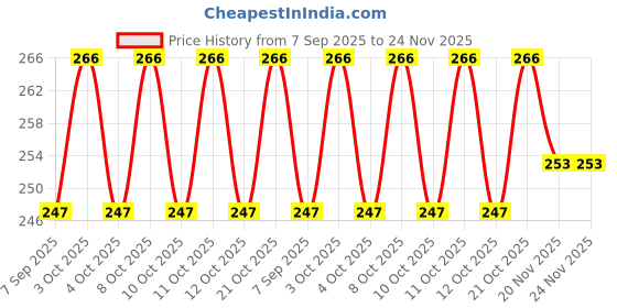 flipkart.com labz AL-8001 WALL FLANGE ROUND Plate Flange labz Price History Graph from 7 Sep 2025 to 24 Nov 2025