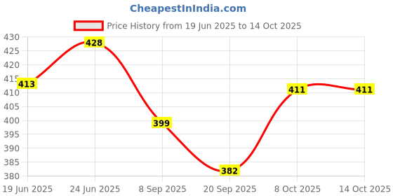 flipkart.com labz AL5006 Extension Nipple For Taps 2.5 Inch, Pack Of 4 Faucet Nozzle labz Price History Graph from 19 Jun 2025 to 14 Oct 2025