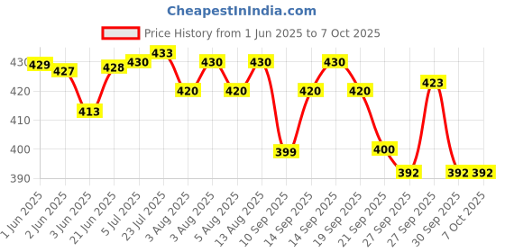 flipkart.com labz Alcoholmeter 0-100 Spirito meter Spirits, Hydrometer With 250ml Jar Hydrometer labz Price History Graph from 1 Jun 2025 to 7 Oct 2025