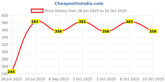 flipkart.com labz Brass Angle Valve with Wall Flange - Chrome Finish Tap Mount Water Filter labz Price History Graph from 28 Jun 2025 to 10 Oct 2025