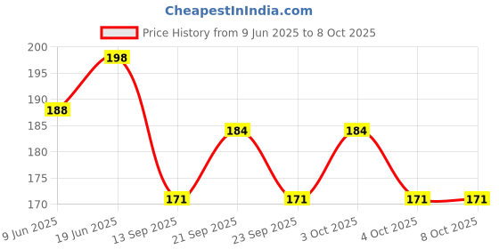 flipkart.com labz Extention Nipple For Pipe Fittings 1.5-Inch Pack of 2 Faucet Nozzle labz Price History Graph from 9 Jun 2025 to 8 Oct 2025