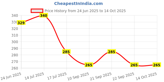 flipkart.com labz Extention Nipple For Pipe Fittings 1.5-Inch Pack of 4 Faucet Nozzle labz Price History Graph from 24 Jun 2025 to 13 Oct 2025
