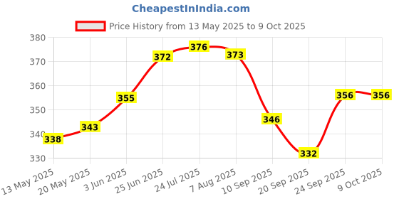 flipkart.com labz Extention Nipple For Pipe Fittings 1.5-Inch Pack of 6 Faucet Nozzle labz Price History Graph from 13 May 2025 to 9 Oct 2025