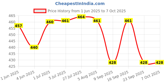 flipkart.com labz Hydrometer for Heavy Liquid(1,000-2,000 range) With Cylinder (250 ml) Hydrometer labz Price History Graph from 1 Jun 2025 to 6 Oct 2025