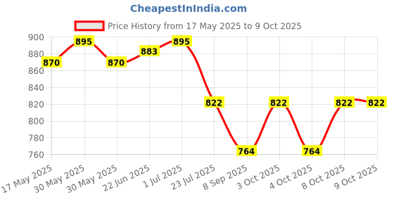 flipkart.com labz LN-2506 2-IN-1 Angle Valve With Wall Flange Forged Flange labz Price History Graph from 17 May 2025 to 9 Oct 2025