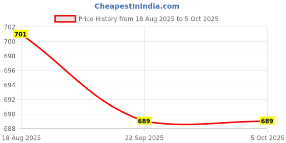 flipkart.com labzee 4 Lab Vial labzee Price History Graph from 18 Aug 2025 to 5 Oct 2025