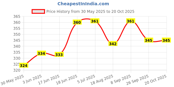 flipkart.com labzee EDTA Tubes Pack of 100 Polypropylene Test Tube Rack labzee Price History Graph from 30 May 2025 to 19 Oct 2025