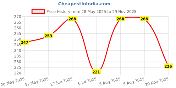 flipkart.com lacasa beauty care 12 in 1 Manicure Pedicure Kit with Nail Cutter, Scissors,Tweezers Knife, Ear Pick Eyebrow Utility Tools with Leather Case (MT-2B) lacasa beauty care Price History Graph from 28 May 2025 to 29 Nov 2025