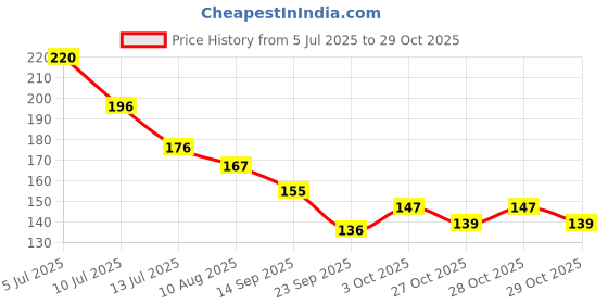 flipkart.com lacasa beauty care Fiber Blackhead Remover Needle lacasa beauty care Price History Graph from 5 Jul 2025 to 29 Oct 2025
