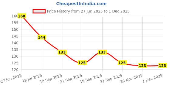flipkart.com lacasa beauty care GREEN TEA A2 BEST FACE SHAPING STICK MASK Face Shaping Mask Face Shaping Mask lacasa beauty care Price History Graph from 27 Jun 2025 to 30 Nov 2025