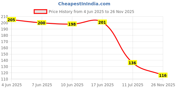 flipkart.com lacasa beauty care Hydra EyePatch for Nourishment | Anti-wrinkle Reduce Dark Circles Golden 60pcs lacasa beauty care Price History Graph from 4 Jun 2025 to 26 Nov 2025