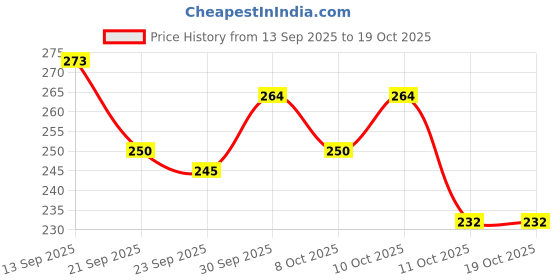 flipkart.com lacasa beauty care Pixi On The Glow Blush - Ruby | Hydrating Cheek & Lip Tint | 17g lacasa beauty care Price History Graph from 13 Sep 2025 to 17 Oct 2025