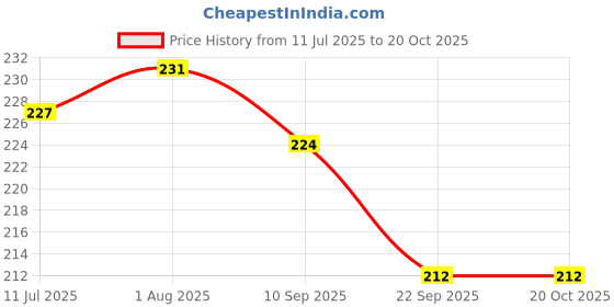 flipkart.com lacasa beauty care Under Eye Patches gold for Dark Circles Cooling Under Eye Patch lacasa beauty care Price History Graph from 11 Jul 2025 to 20 Oct 2025