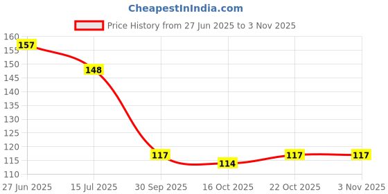 flipkart.com lacasa beauty care lacasa makeovers Multicolor Flower Lipstick Jelly Flower Transparent Color lacasa beauty care Price History Graph from 27 Jun 2025 to 2 Nov 2025