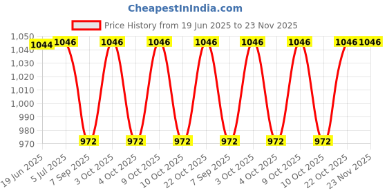 flipkart.com lacasada Aeroplane & Remote Control Sports Car Combo for Kids 3+ Years lacasada Price History Graph from 19 Jun 2025 to 23 Nov 2025