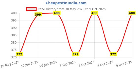 flipkart.com lacasada Automatic Movable Friction Powered Drone Helicopter lacasada Price History Graph from 30 May 2025 to 9 Oct 2025