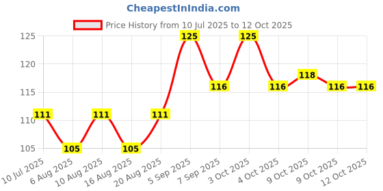 flipkart.com lacasada Bouncing Light Flashing Balls Set of 1 Pcs for Kids Playing Fun Ball Toy Set Handball lacasada Price History Graph from 10 Jul 2025 to 12 Oct 2025