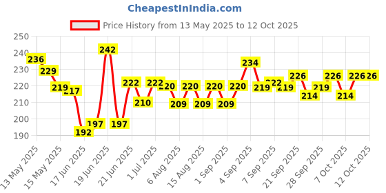 flipkart.com lacasada Bouncing Moon Ball for Kids with Soft Rubber Bounce Ball Set Handball lacasada Price History Graph from 13 May 2025 to 11 Oct 2025