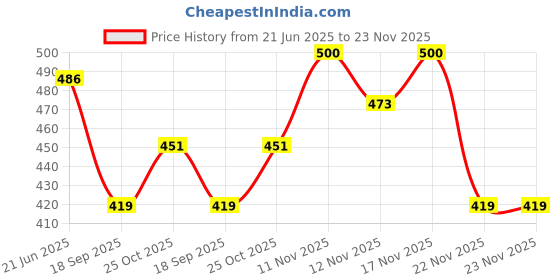 flipkart.com lacasada Educational Learning Laptop Toy for Kids - Battery Operated Toy with LED Display lacasada Price History Graph from 21 Jun 2025 to 22 Nov 2025