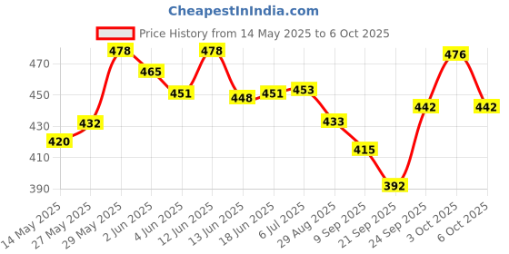 flipkart.com lacasada Educational Mini Computer Toy for Kids- Apple Shape LED Display and Fun Music lacasada Price History Graph from 14 May 2025 to 6 Oct 2025