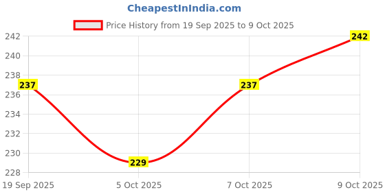 flipkart.com lacasada Hand Pressing Elephant Bubble Gun Toy for Kids with Free 1 Bubble Bows & Arrows lacasada Price History Graph from 19 Sep 2025 to 9 Oct 2025