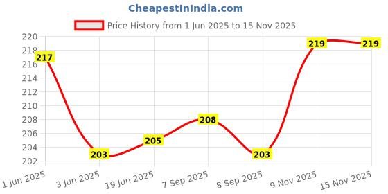 flipkart.com lacasada Magic Blow Pipe Floating Ball Magic Blowing Ball Toy Party Game for Kids lacasada Price History Graph from 1 Jun 2025 to 15 Nov 2025