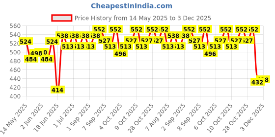 flipkart.com lacasada Magnetic Sticks Building Blocks for Kids Toys Magnetic Set (25 Pcs) lacasada Price History Graph from 14 May 2025 to 3 Dec 2025