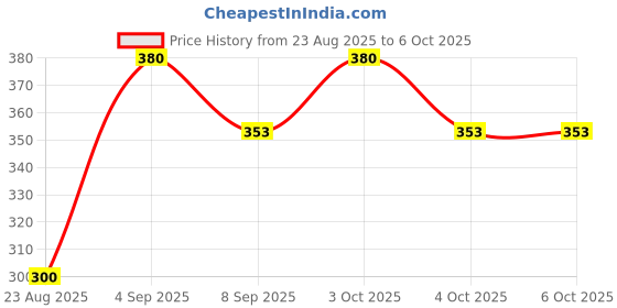 flipkart.com lacasada Ring Toss Game for Kids Ring Throwing Game for Single and Group lacasada Price History Graph from 23 Aug 2025 to 6 Oct 2025